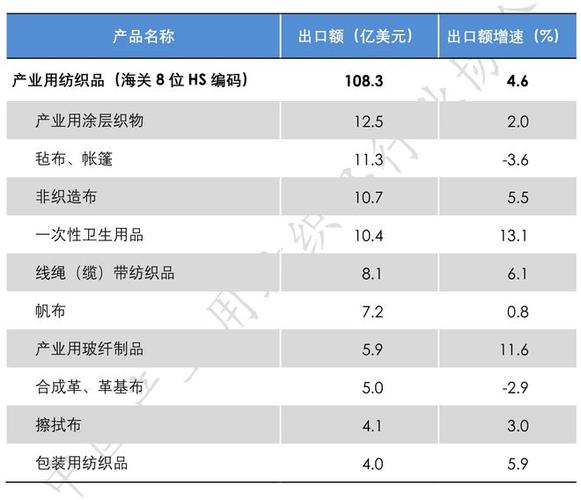 一季度我国产业用纺织品行业工业增加值保持增势，生产出口实现同比增长